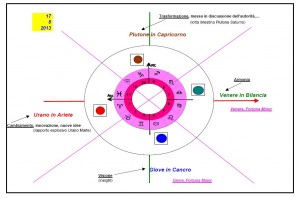 Tema Astrale 17-8-2013